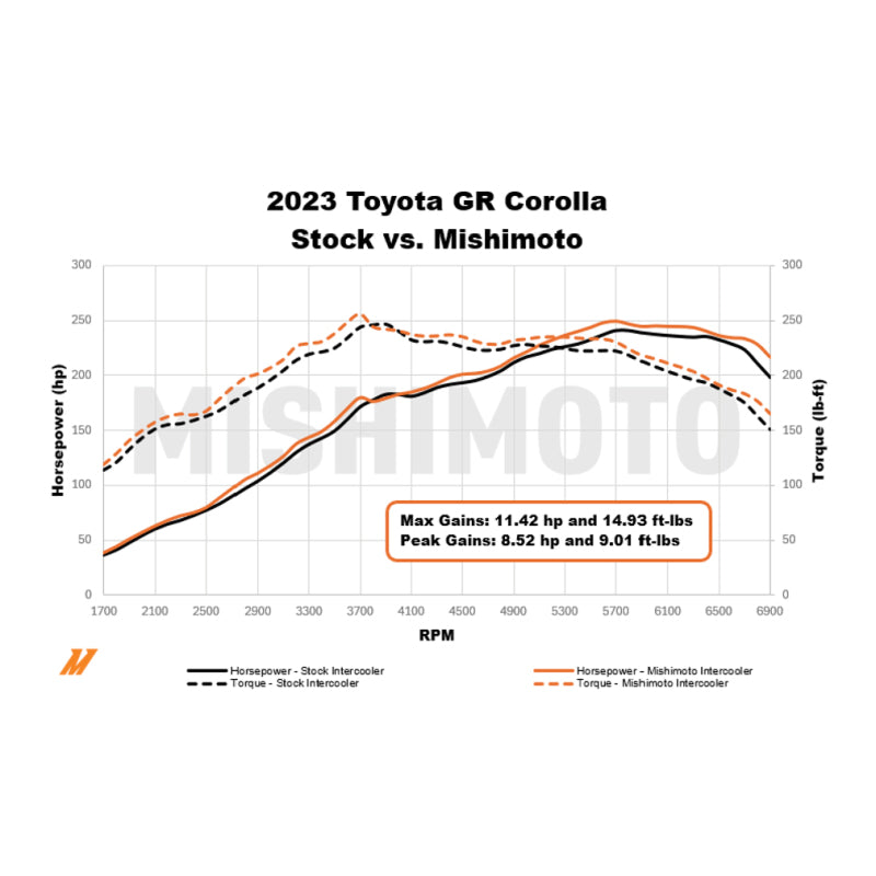 Mishimoto 2023+ Toyota GR Corolla Performance Intercooler - Silver Mishimoto Intercooler Kits  AXOPROS